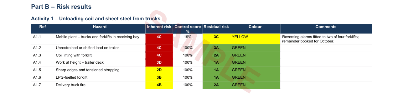 Risk results – inherent risk, control score and residual risk for each hazard, colour-coded.